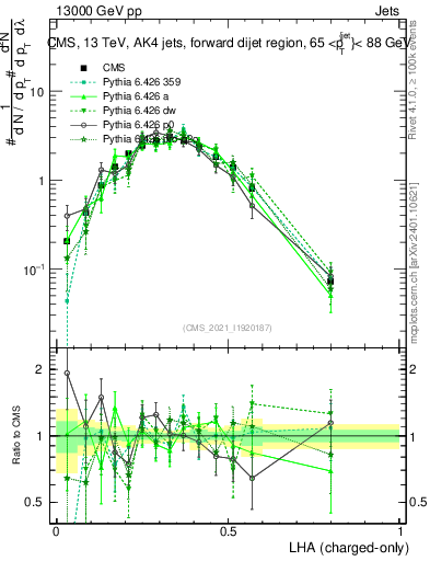 Plot of j.lha.c in 13000 GeV pp collisions