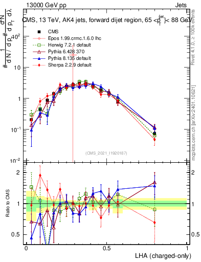 Plot of j.lha.c in 13000 GeV pp collisions