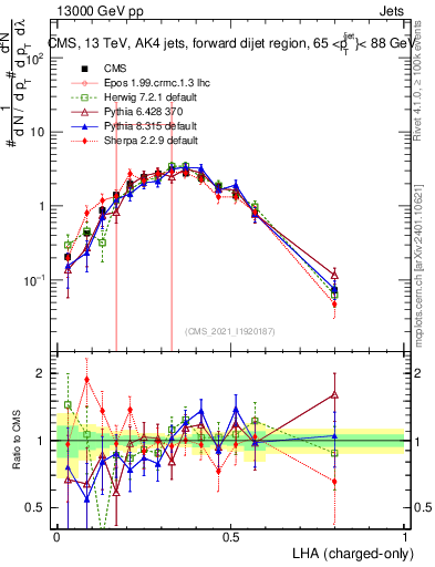 Plot of j.lha.c in 13000 GeV pp collisions