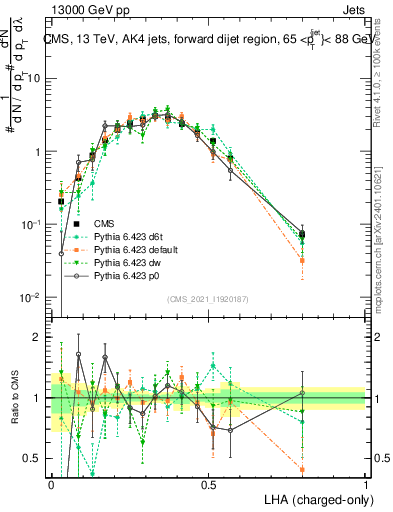 Plot of j.lha.c in 13000 GeV pp collisions
