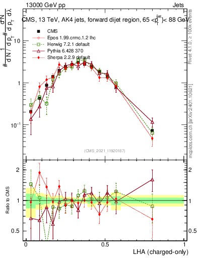 Plot of j.lha.c in 13000 GeV pp collisions