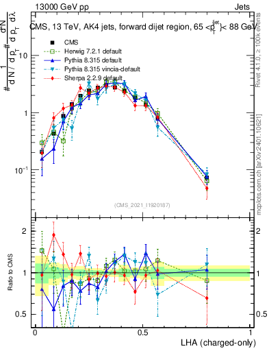 Plot of j.lha.c in 13000 GeV pp collisions