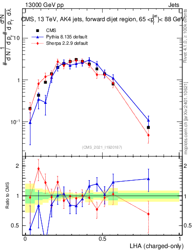 Plot of j.lha.c in 13000 GeV pp collisions