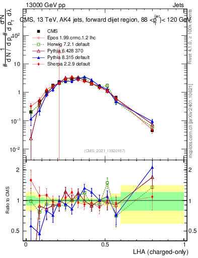 Plot of j.lha.c in 13000 GeV pp collisions