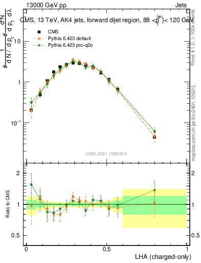 Plot of j.lha.c in 13000 GeV pp collisions