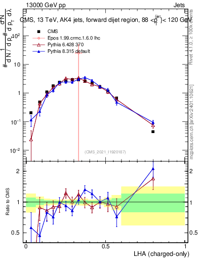 Plot of j.lha.c in 13000 GeV pp collisions