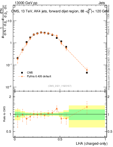 Plot of j.lha.c in 13000 GeV pp collisions