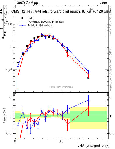 Plot of j.lha.c in 13000 GeV pp collisions