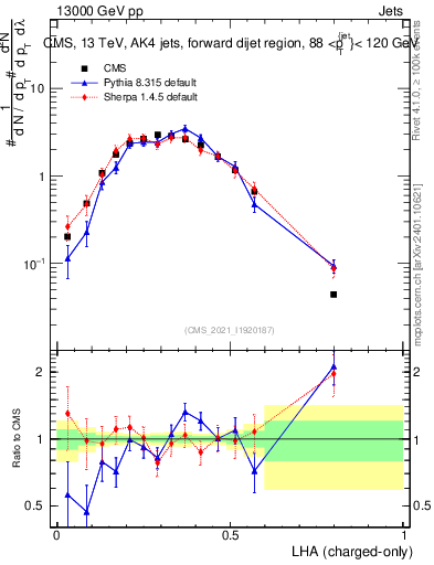 Plot of j.lha.c in 13000 GeV pp collisions