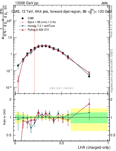 Plot of j.lha.c in 13000 GeV pp collisions