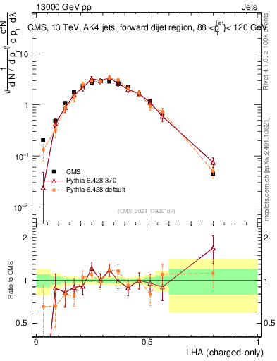 Plot of j.lha.c in 13000 GeV pp collisions