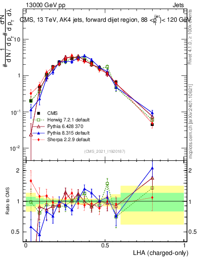 Plot of j.lha.c in 13000 GeV pp collisions