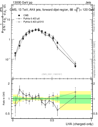 Plot of j.lha.c in 13000 GeV pp collisions