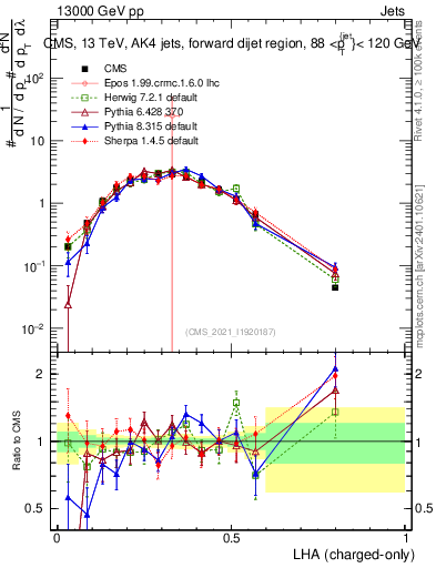 Plot of j.lha.c in 13000 GeV pp collisions