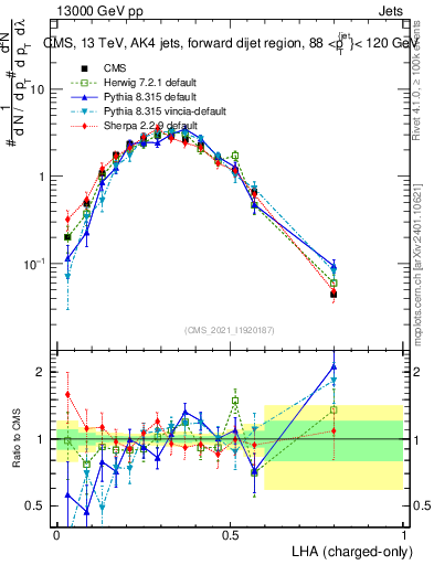 Plot of j.lha.c in 13000 GeV pp collisions