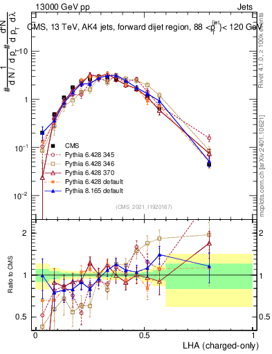 Plot of j.lha.c in 13000 GeV pp collisions