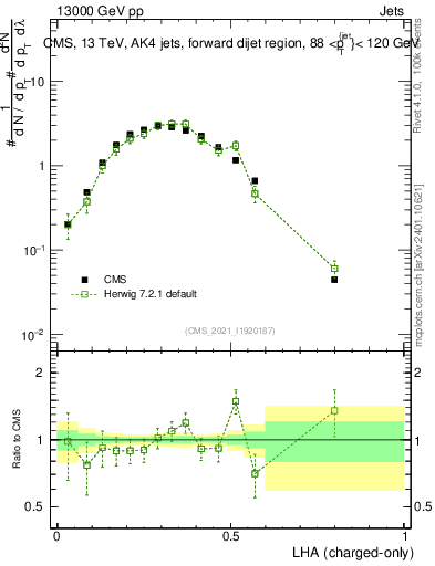 Plot of j.lha.c in 13000 GeV pp collisions