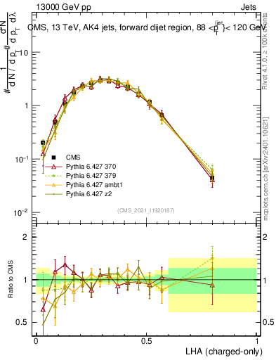 Plot of j.lha.c in 13000 GeV pp collisions