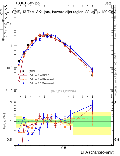 Plot of j.lha.c in 13000 GeV pp collisions