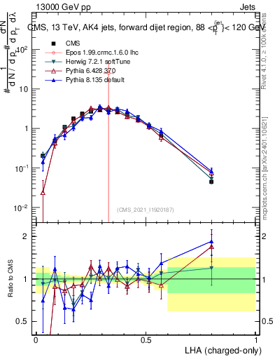 Plot of j.lha.c in 13000 GeV pp collisions