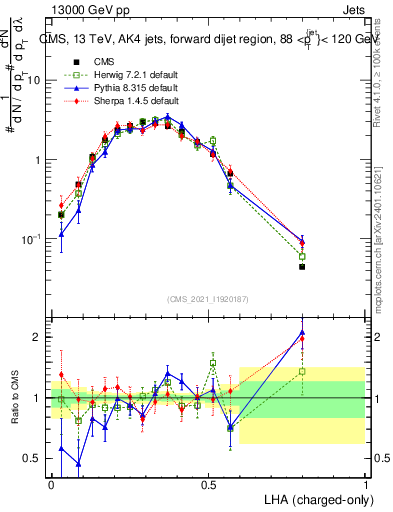 Plot of j.lha.c in 13000 GeV pp collisions