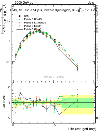 Plot of j.lha.c in 13000 GeV pp collisions