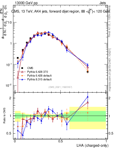 Plot of j.lha.c in 13000 GeV pp collisions