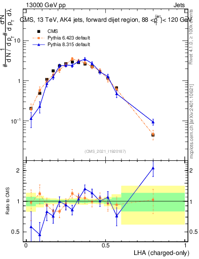 Plot of j.lha.c in 13000 GeV pp collisions