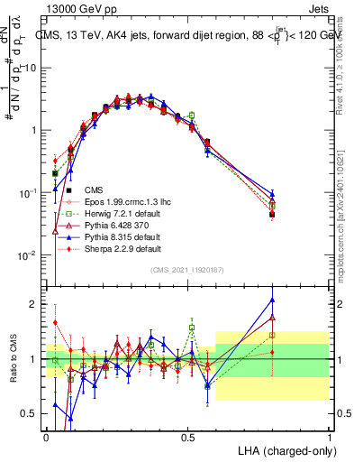 Plot of j.lha.c in 13000 GeV pp collisions