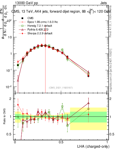 Plot of j.lha.c in 13000 GeV pp collisions