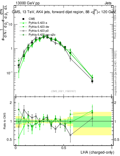 Plot of j.lha.c in 13000 GeV pp collisions