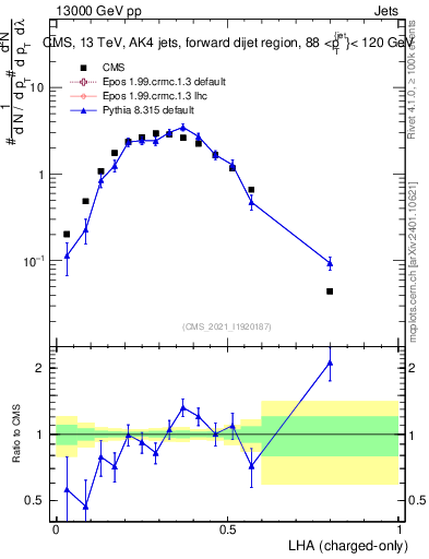 Plot of j.lha.c in 13000 GeV pp collisions