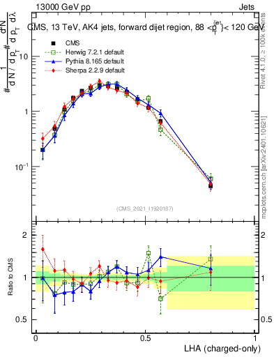 Plot of j.lha.c in 13000 GeV pp collisions