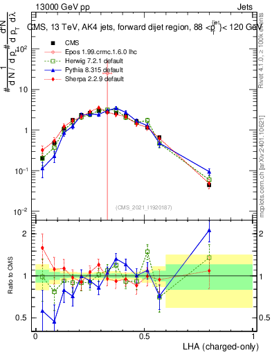 Plot of j.lha.c in 13000 GeV pp collisions