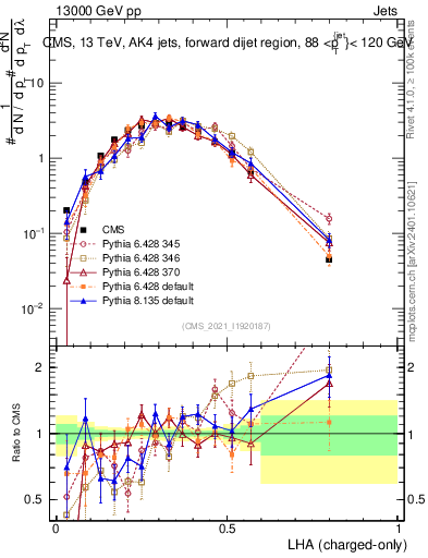 Plot of j.lha.c in 13000 GeV pp collisions