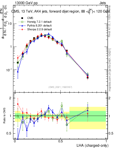 Plot of j.lha.c in 13000 GeV pp collisions