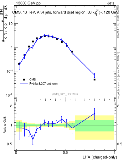 Plot of j.lha.c in 13000 GeV pp collisions