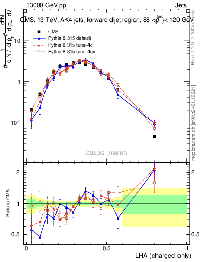 Plot of j.lha.c in 13000 GeV pp collisions