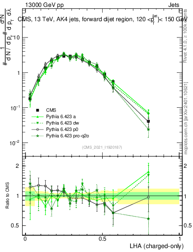 Plot of j.lha.c in 13000 GeV pp collisions