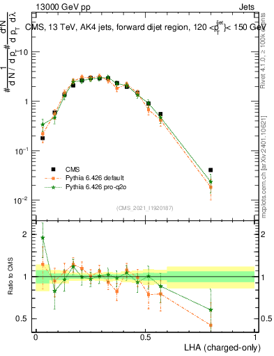 Plot of j.lha.c in 13000 GeV pp collisions
