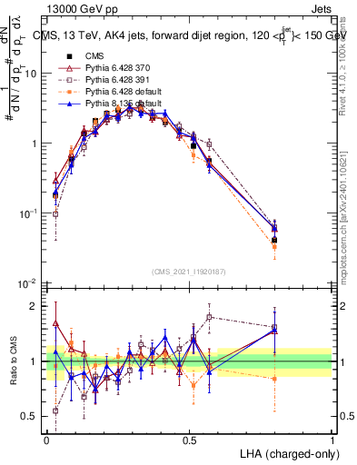 Plot of j.lha.c in 13000 GeV pp collisions