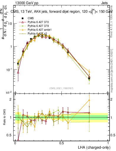 Plot of j.lha.c in 13000 GeV pp collisions