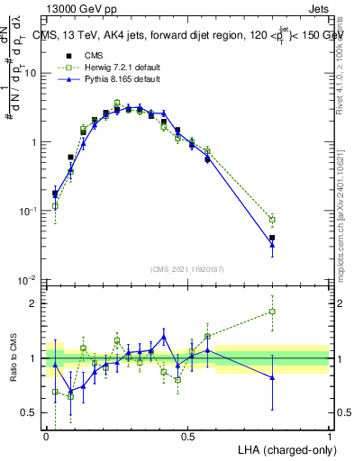 Plot of j.lha.c in 13000 GeV pp collisions