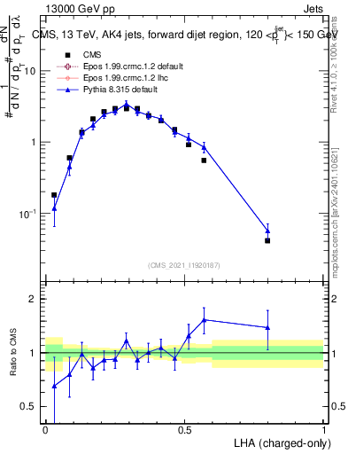 Plot of j.lha.c in 13000 GeV pp collisions