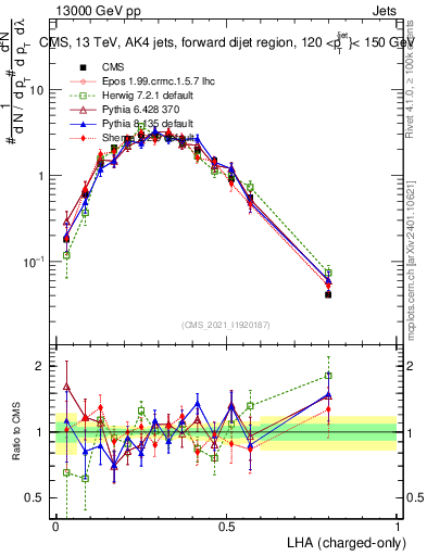 Plot of j.lha.c in 13000 GeV pp collisions