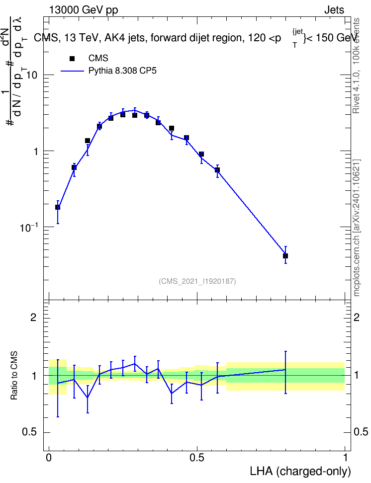 Plot of j.lha.c in 13000 GeV pp collisions