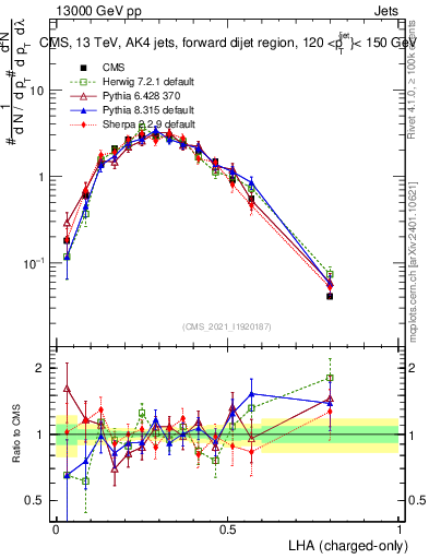 Plot of j.lha.c in 13000 GeV pp collisions