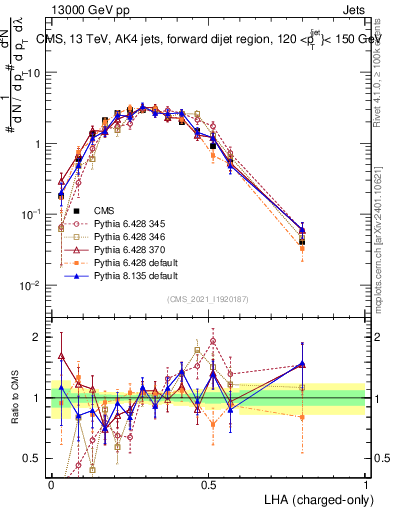 Plot of j.lha.c in 13000 GeV pp collisions