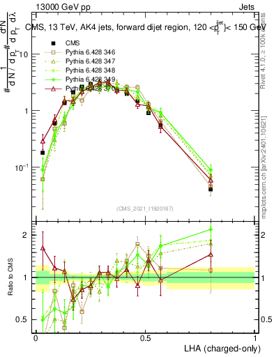 Plot of j.lha.c in 13000 GeV pp collisions