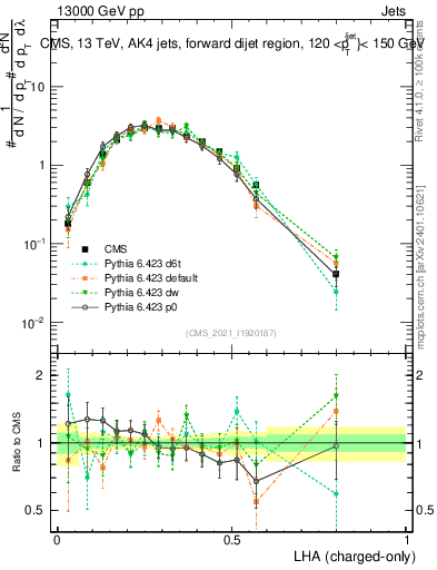 Plot of j.lha.c in 13000 GeV pp collisions